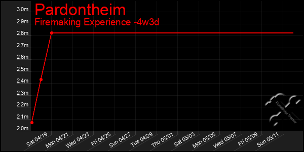 Last 31 Days Graph of Pardontheim