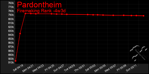 Last 31 Days Graph of Pardontheim