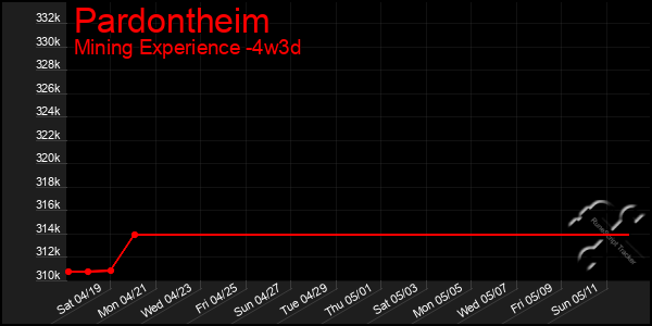 Last 31 Days Graph of Pardontheim