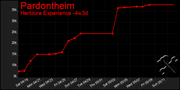 Last 31 Days Graph of Pardontheim