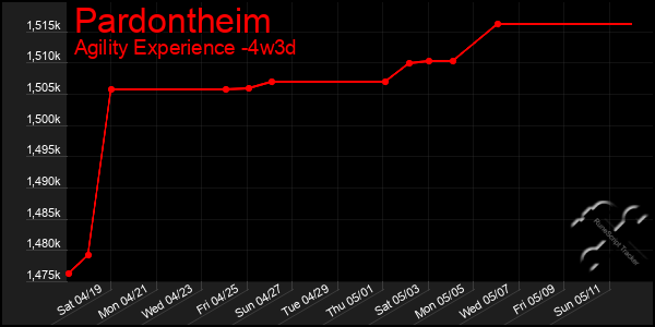 Last 31 Days Graph of Pardontheim