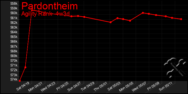 Last 31 Days Graph of Pardontheim