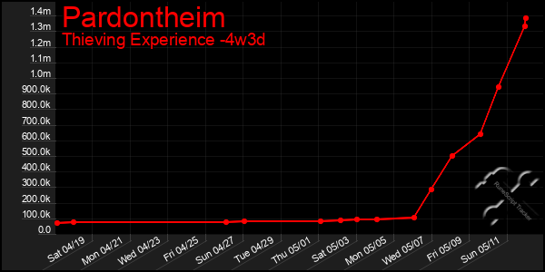 Last 31 Days Graph of Pardontheim