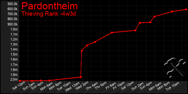 Last 31 Days Graph of Pardontheim
