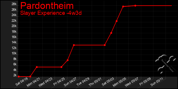 Last 31 Days Graph of Pardontheim