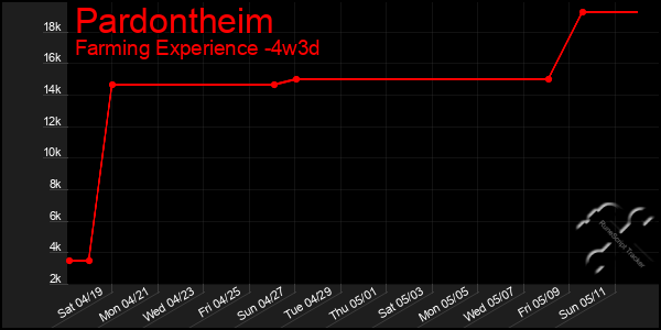 Last 31 Days Graph of Pardontheim