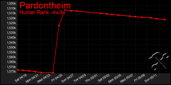 Last 31 Days Graph of Pardontheim