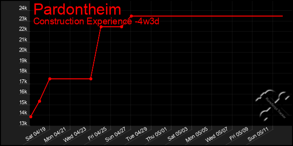 Last 31 Days Graph of Pardontheim