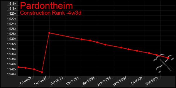Last 31 Days Graph of Pardontheim