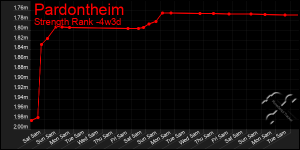 Last 31 Days Graph of Pardontheim