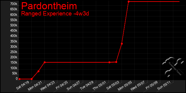Last 31 Days Graph of Pardontheim