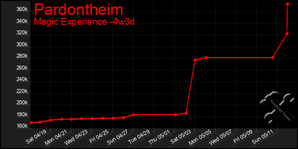 Last 31 Days Graph of Pardontheim