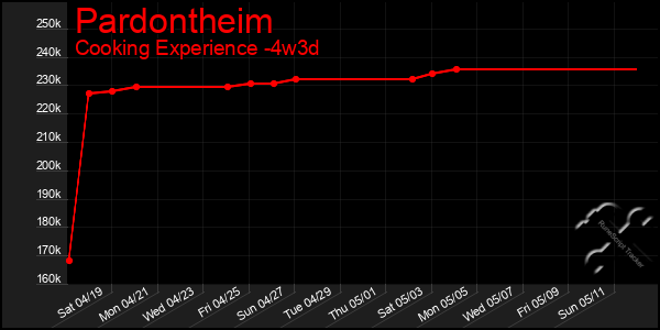 Last 31 Days Graph of Pardontheim