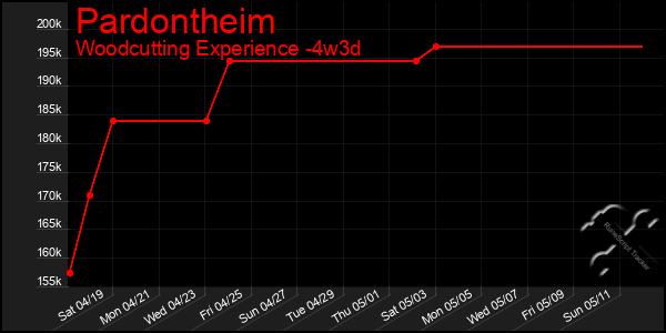 Last 31 Days Graph of Pardontheim
