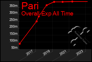 Total Graph of Pari