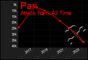 Total Graph of Pari