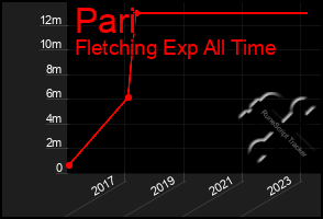 Total Graph of Pari