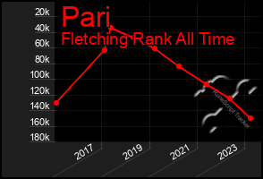 Total Graph of Pari