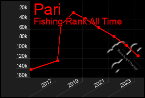 Total Graph of Pari