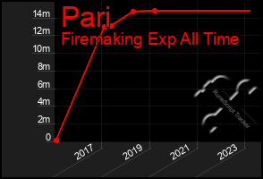 Total Graph of Pari