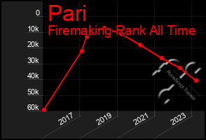 Total Graph of Pari