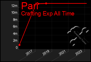 Total Graph of Pari