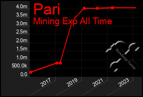 Total Graph of Pari