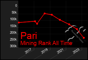 Total Graph of Pari