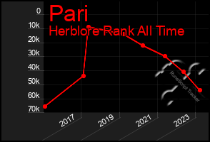 Total Graph of Pari