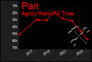 Total Graph of Pari