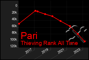 Total Graph of Pari