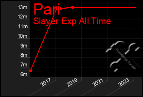 Total Graph of Pari