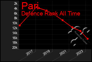 Total Graph of Pari