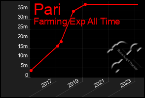 Total Graph of Pari