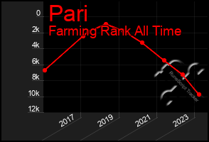 Total Graph of Pari