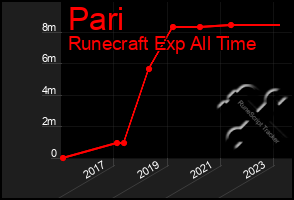 Total Graph of Pari