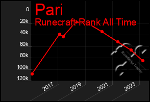 Total Graph of Pari