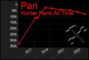 Total Graph of Pari