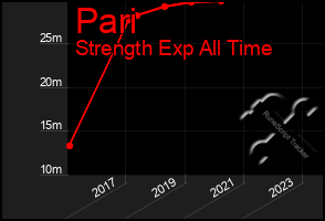 Total Graph of Pari