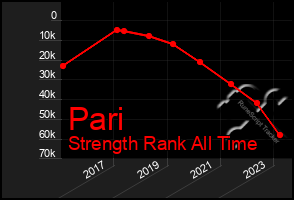 Total Graph of Pari