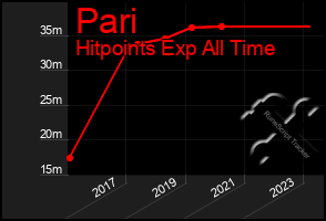 Total Graph of Pari