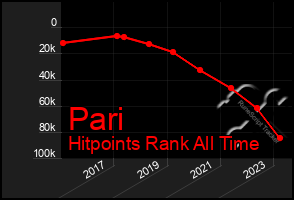 Total Graph of Pari