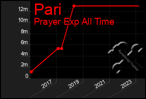 Total Graph of Pari