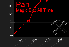 Total Graph of Pari