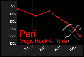 Total Graph of Pari