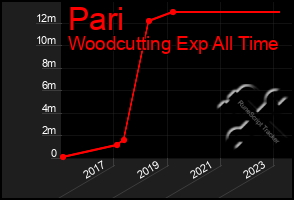 Total Graph of Pari