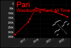 Total Graph of Pari