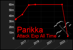 Total Graph of Parikka