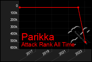 Total Graph of Parikka