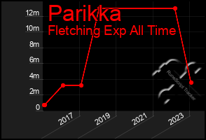 Total Graph of Parikka